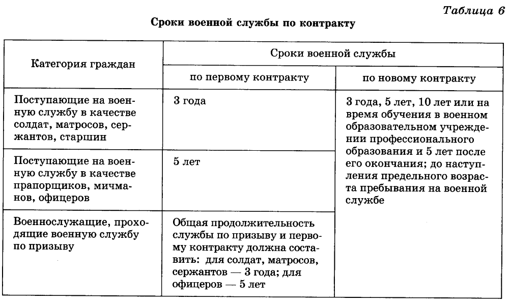 Реферат: Правовые аспекты прохождения военной службы по контракту в Вооруженных Силах Российской Федераци